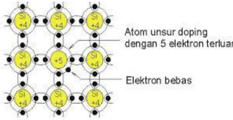 Gambar 2.2. Atom Pencampur Valensi Lima dalam Kristal Silikon 