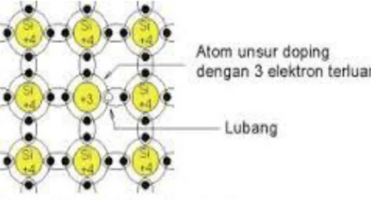 Gambar 2.3 Atom Pencampur valensi Tiga dalam Kristal Silikon 