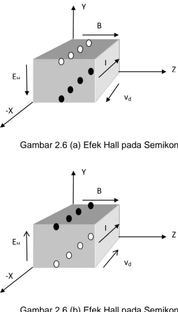 Gambar 2.6 (a) Efek Hall pada Semikonduktor Tipe-N 