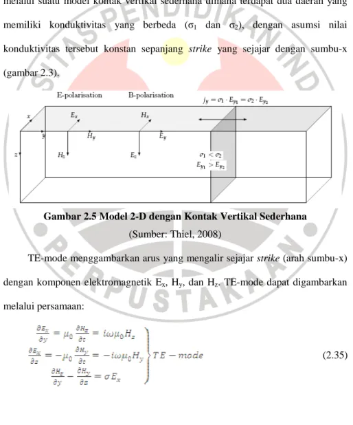 Gambar 2.5 Model 2-D dengan Kontak Vertikal Sederhana  (Sumber: Thiel, 2008) 