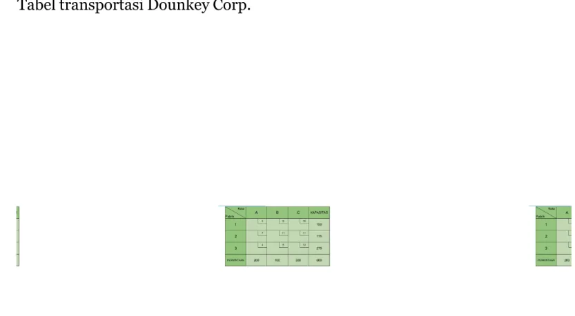 Tabel transportasi Dounkey Corp.