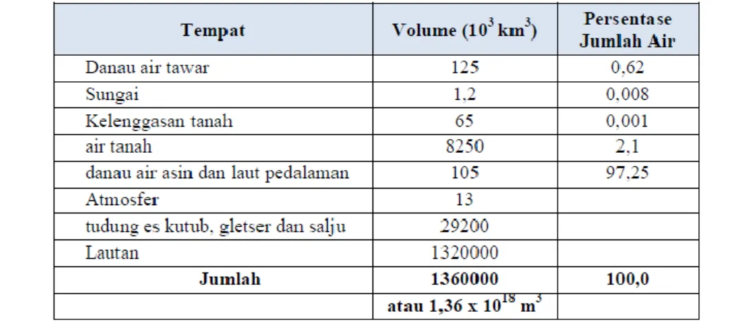 Tabel 2. 2 Taksiran Ketersediaan Air di Bumi 