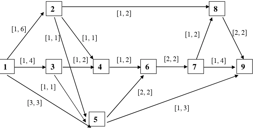 Figure 1. The Project Network 