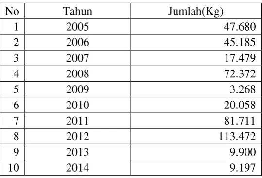 Tabel 1 Data statistik impor asetaldehida (BPS, 2014) 