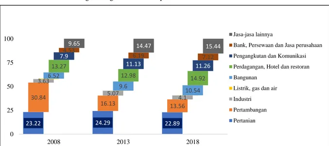 Gambar 3.  Kontribusi dan Laju Pertumbuhan Sektor Pertanian, 2008-2018 