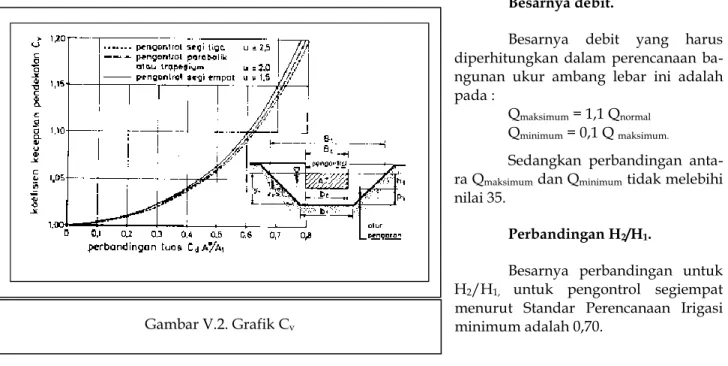 Gambar V.2. Grafik C v