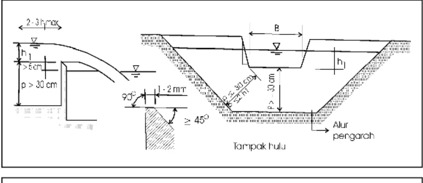 Gambar V. 6.Dimensi Pintu Ukur Cipoletti. 