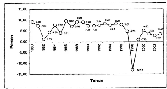Gambar  3.  Perkembangan Pertumbuhan Ekonorni  Indonesia, Tahun 1980-2003 