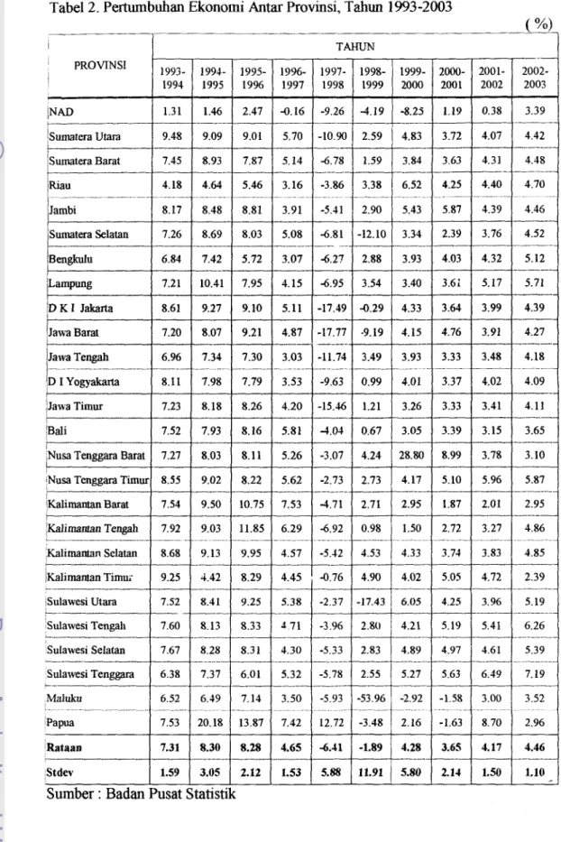 Tabel  2.  Pertumbuhan Ekonomi  Antar  Provinsi, Tahun  1993-2003  (  %&gt;  1 7 TAHUN  Isurnatera Utara  k  jsumatera Barat  Sumatera Selatan  ' ~ a m p w   D  K I  Jakarta  ~ a r a t   Jawa Tengah  - -  i D I Yogyakarta 