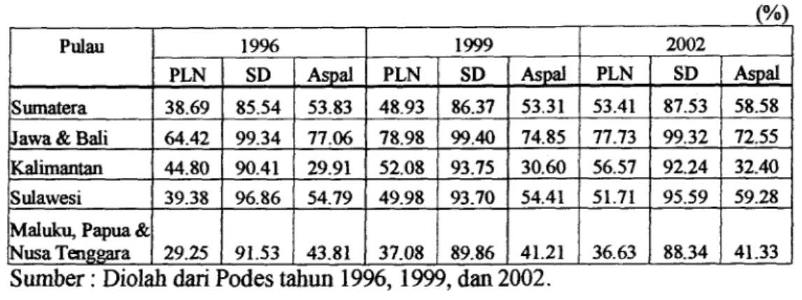 Tabel  3.  Beberapa indikator infiastruktur Daerah, Tahun 1996, 1999, dan 2002. 