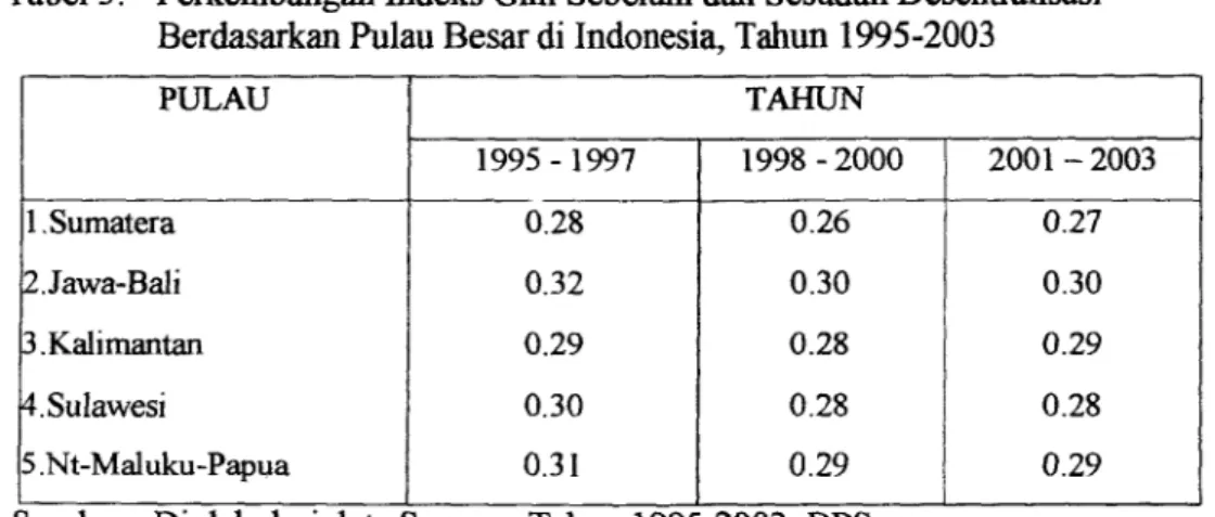 Tabel  5.  Perkembangan Indeks Gini Sebelum dan Sesudah Desentralisasj  Berdasarkan Pulau Besar di Indonesia,  Tahun 1995-2003 