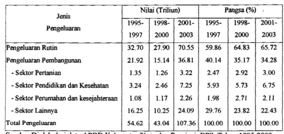Tabel 8.  Pengeluaran Pemerintah Daerah Kabupaten/Kota dan Provinsi di  Indones~a,  Tahun  1995-2003  lPtmgeluaran Pembangunan  /  21.92  1  15.14  1  36.81  1  40.14  1  35.17  1  34.28  /  -  Sektor Pertanian  1  1.35  1  1.26  1  3.22  1  2.47  1  2.92 