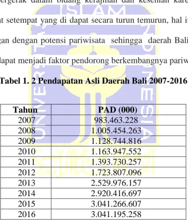 Tabel 1. 2 Pendapatan Asli Daerah Bali 2007-2016 