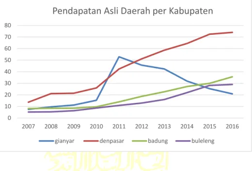 Grafik 1.1 Pendapatan Asli Daerah 4 Kabupaten di Bali   Thn 2007-2016 