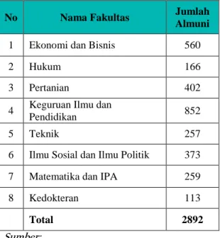 Tabel  2.    Hasil  Survey  Tracer  Study  Lulusan  2017  Universitas  Lampung  Tahun 2019 
