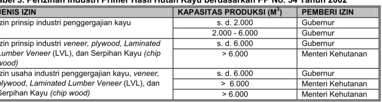 Tabel 3. Perizinan Industri Primer Hasil Hutan Kayu berdasarkan PP No. 34 Tahun 2002 