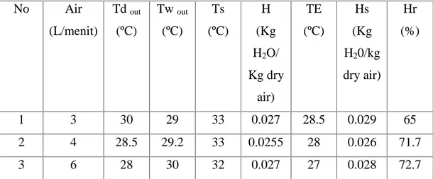 Tabel 1. Temperatur Tin air 35ºC