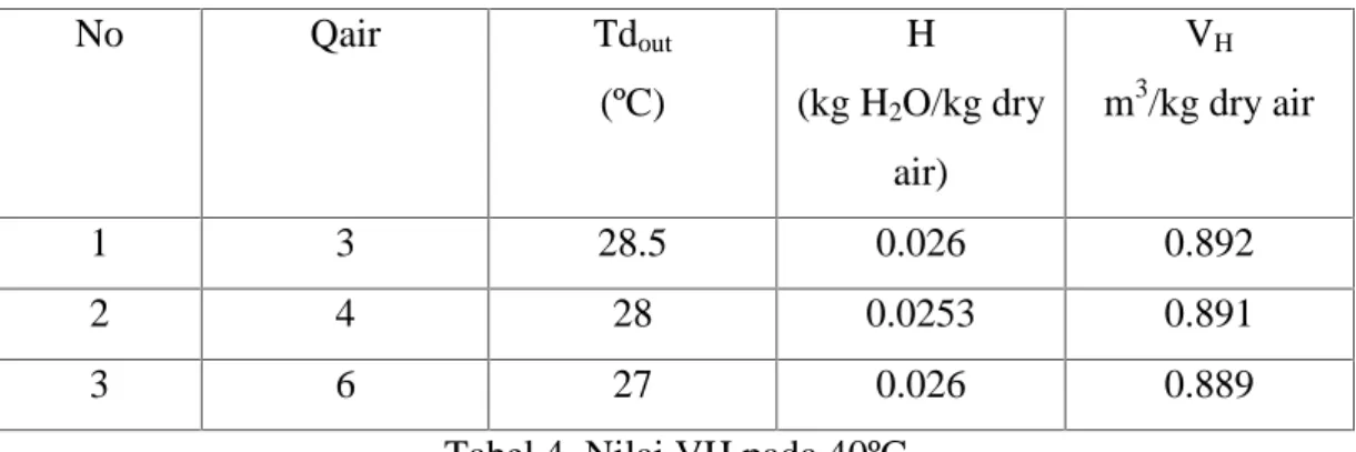 Tabel 4. Nilai VH pada 40ºC