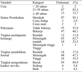 Tabel 1.  Sebaran responden menurut karakteristik usia, status pernikahan, pekerjaan, tingkat pendapatan keluarga, tingkat pendidikan formal dan tingkat pengetahuan mengenai kanker serviks (n=102)