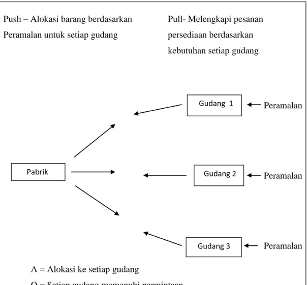 Gambar 2.6: Pull vs Push System  Sumber: Siagian (2005, p.173) 