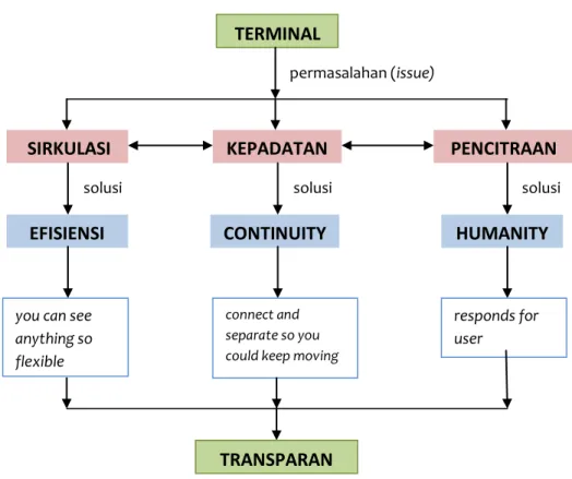 Gambar 4.1 Diagram Proses Pembentukan Tema 
