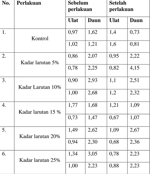 Tabel 1. Hasil pengamatan uji Antifeedant ekstrak daun Tithonia diversifolia pada  ulat hijau