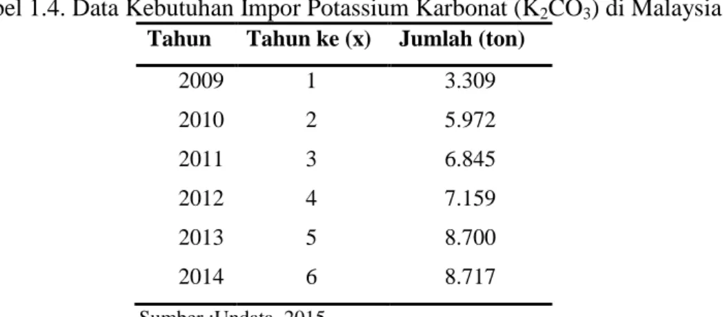 Tabel 1.4. Data Kebutuhan Impor Potassium Karbonat (K 2 CO 3 ) di Malaysia  Tahun  Tahun ke (x)  Jumlah (ton) 