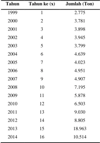 Tabel 1.3. Data Kebutuhan Impor Potassium Karbonat di Indonesia  Tahun  Tahun ke (x)  Jumlah (Ton) 
