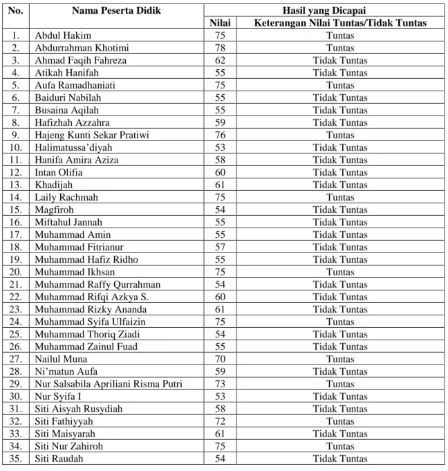 Tabel 3. Data Hasil Belajar Siswa Pra Siklus 