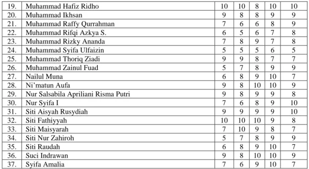 Tabel 7. Hasil Belajar Siswa Siklus II 