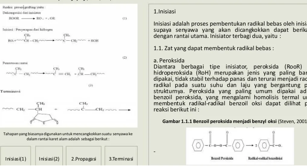 Gambar 1.1 Reaksi proses grafting (Steven, 2001)