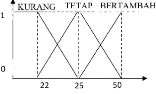 Gambar 6. Derajat keanggotaan produksi  µProduksi berkurang [z] =  {  25−2225−