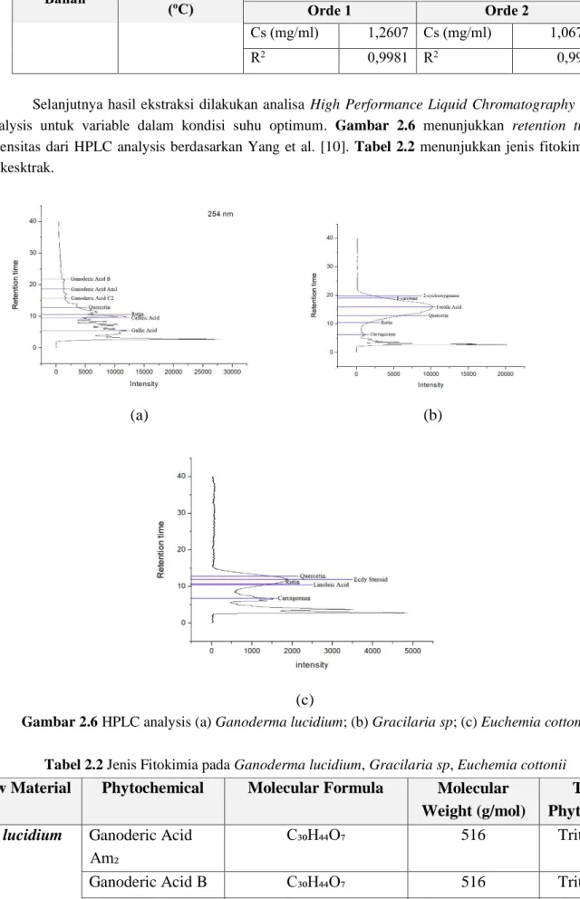 Tabel 2.2 Jenis Fitokimia pada Ganoderma lucidium, Gracilaria sp, Euchemia cottonii  Raw Material  Phytochemical  Molecular Formula  Molecular 