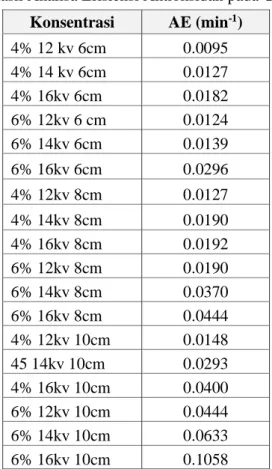 Tabel 2.3 Hasil Analisa Efisiensi Antioksidan pada Gracilaria sp   Konsentrasi  AE (min -1 )  4% 12 kv 6cm   0.0095  4% 14 kv 6cm   0.0127  4% 16kv 6cm   0.0182  6% 12kv 6 cm   0.0124  6% 14kv 6cm   0.0139  6% 16kv 6cm   0.0296  4% 12kv 8cm   0.0127  4% 14
