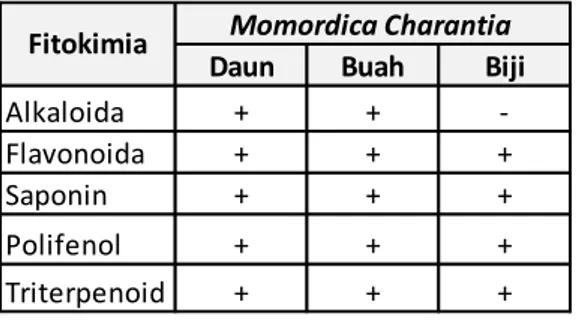Tabel 1.1 Senyawa Fitokimia pada Momordica Charantia 