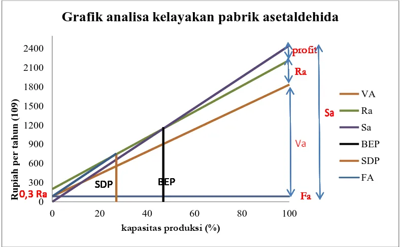 Grafik analisa kelayakan pabrik asetaldehida