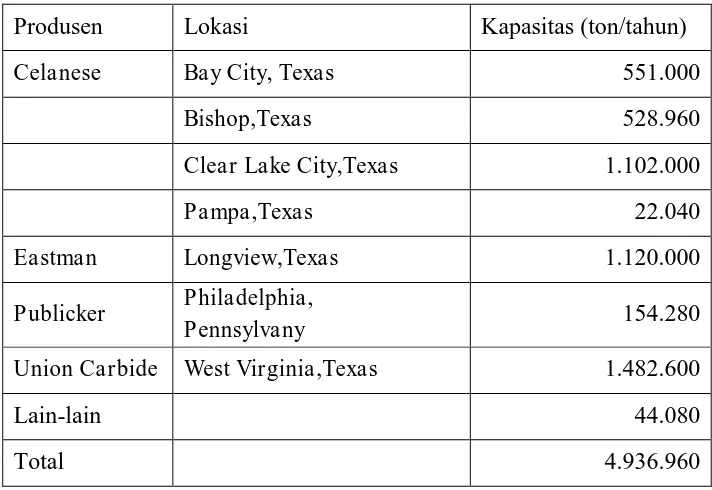 Tabel 2. Data kapasitas produksi asetaldehida di Amerika Serikat 