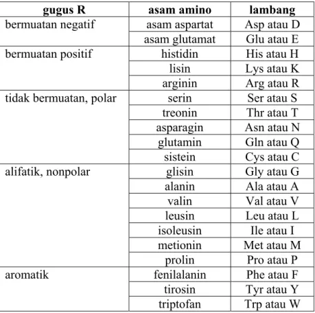 Tabel 1.1. Pengelompokan asam amino  