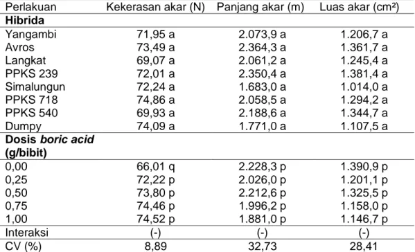 Tabel  2.  Karakteristik  akar  bibit  kelapa  sawit  pada  periode  cekaman  kekeringan 