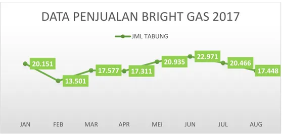 Tabel 1.1 Data Penjual Bright Gas 2017 dalam Tabung 