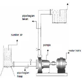 Gambar 4.1 Instalasi Pompa 
