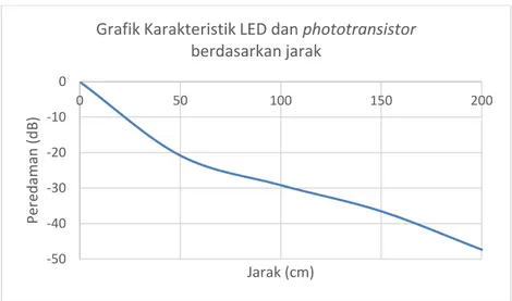 Gambar 13 Grafik Karakteristik LED dan phototransistor berdasarkan jarak 