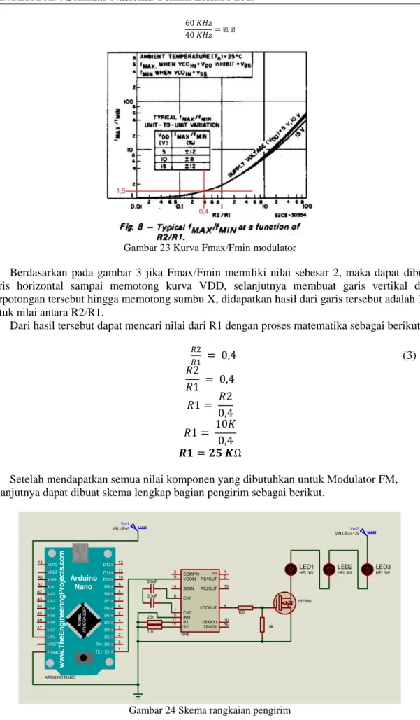 Gambar 23 Kurva Fmax/Fmin modulator