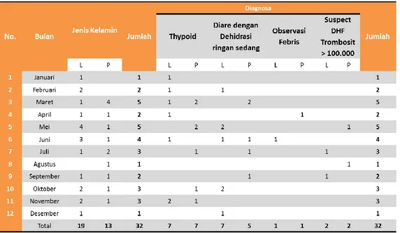 Tabel data kunjungan pasien rawat inap  puskesmas kec. kebon jeruk 