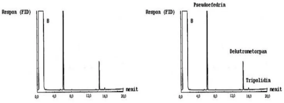 Gambar 12. perbandingan spektrum sampel dengan spektrum standar yang baik  Namun analisa kualitatif dengan waktu retensi tidak bisa dijadikan analisa  kualitatif  yang  baik,  karena  pada  kromatografi  gas,  waktu  retensi  untuk  satu  komponen di dalam