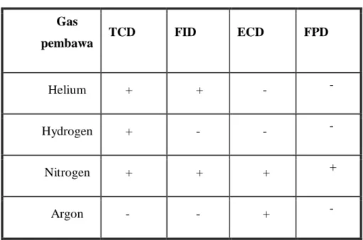 Tabel 1. Jenkis Gas Pembawa  Gas 