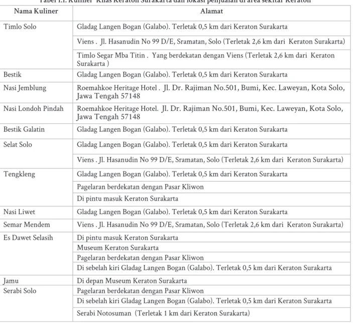 Tabel 1.1. Kuliner  Khas Keraton Surakarta dan lokasi penjualan di area sekitar Keraton