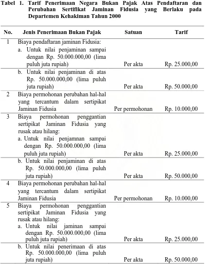 Tabel 1. Tarif Penerimaan Negara Bukan Pajak Atas Pendaftaran dan Perubahan Sertifikat Jaminan Fidusia yang Berlaku pada 