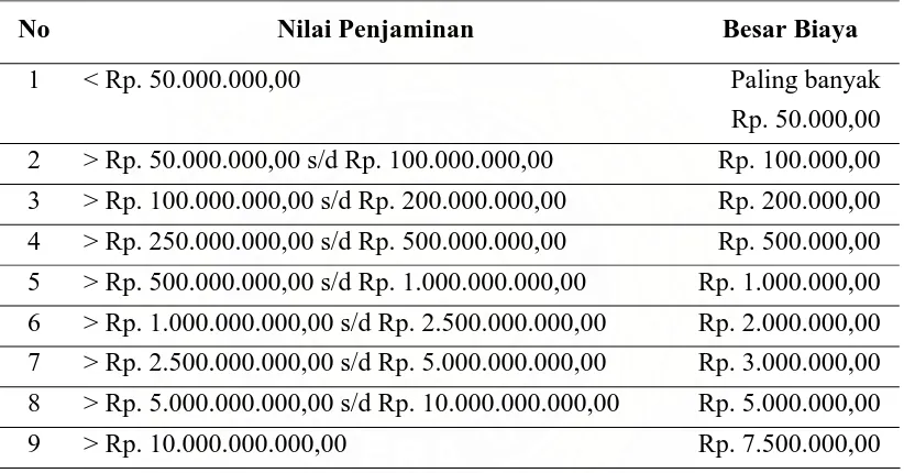 Tabel 2. Biaya Pendaftaran Jaminan Fidusia dan Pembuatan Akta Jaminan Fidusia Tahun 2000  