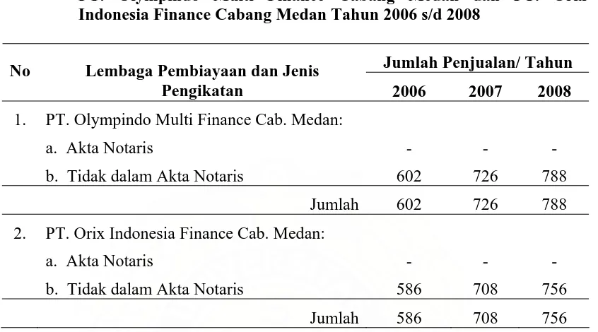 Tabel 3. Jumlah Penjualan dan Jenis Pengikatan Jaminan yang Dilakukan  PT. Olympindo Multi Finance Cabang Medan dan PT